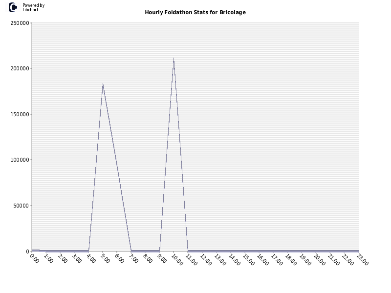 Hourly Foldathon Stats for Bricolage